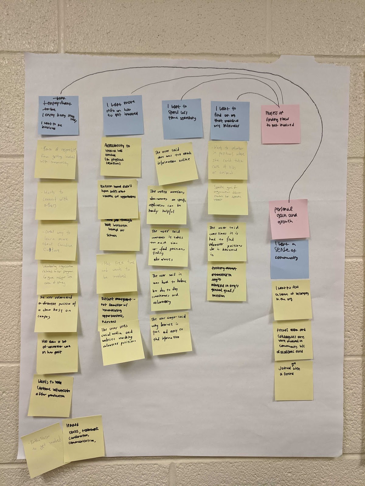 Affinity diagram from user interviews