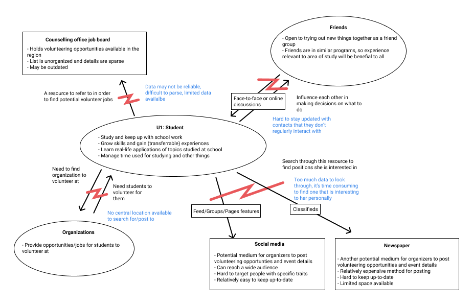 Flow model for a student interested in volunteering