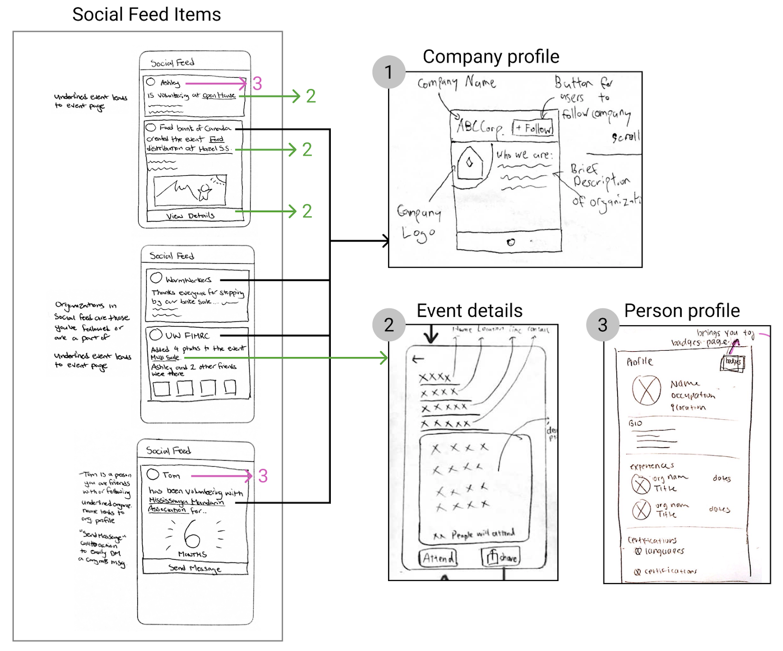 User flow — Social feed