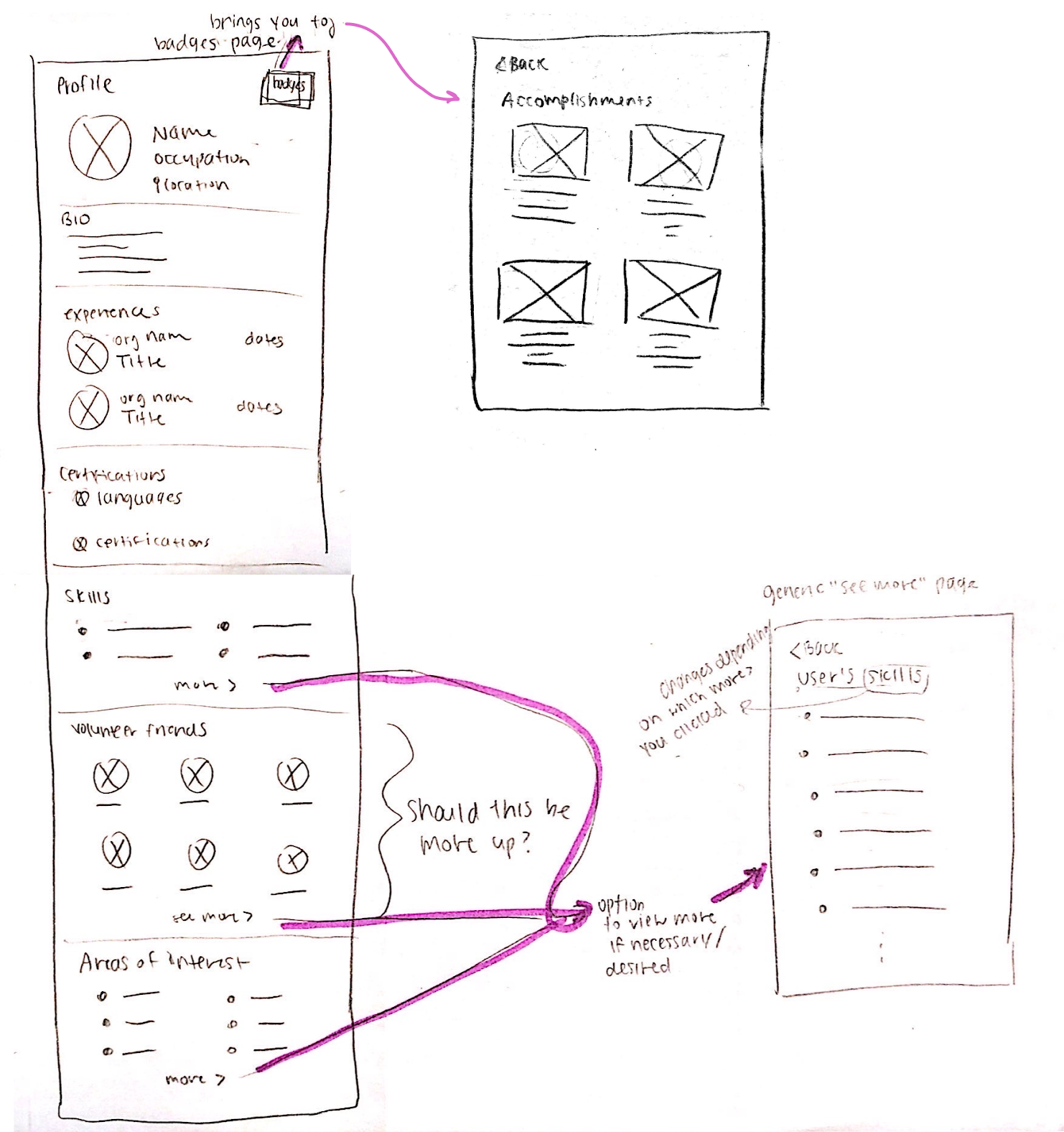 User flow — User profile